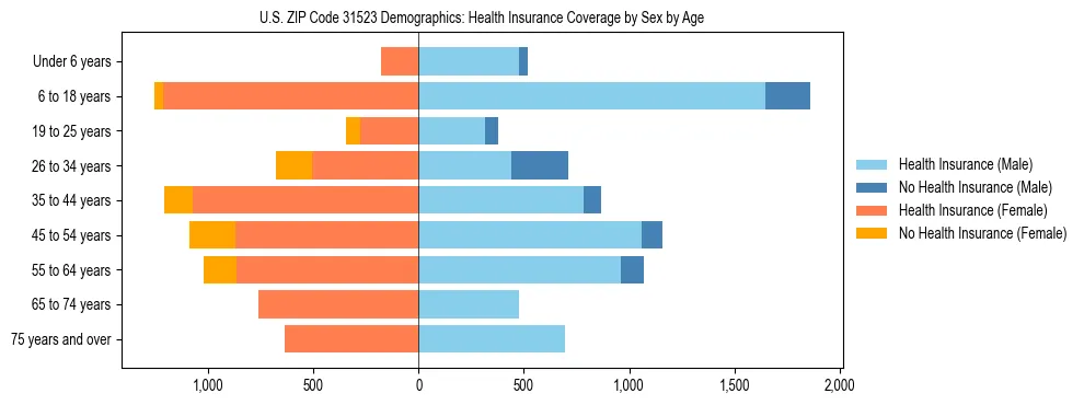Pyramid chart showing health insurance coverage by age and sex in US ZIP Code 31523.