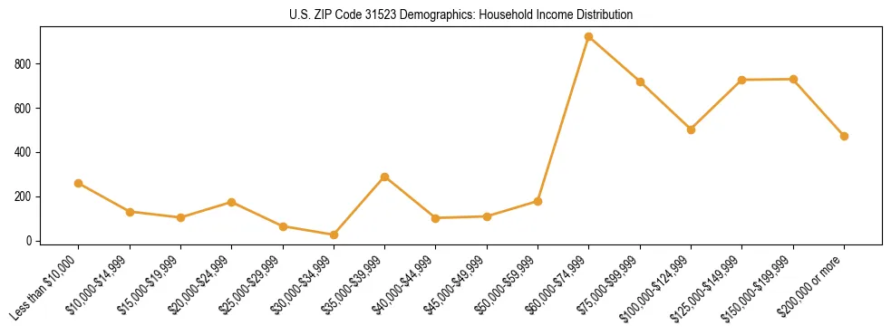 Horizontal bar chart showing household income distribution in US ZIP Code 31523.