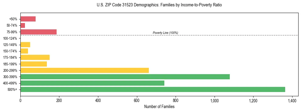 Horizontal bar chart showing family distribution by income-to-poverty ratio in US ZIP Code 31523, based on 2023 ACS data.