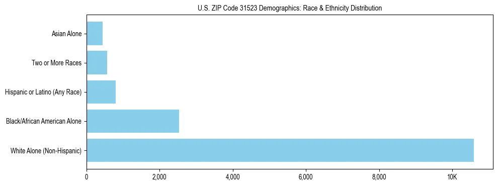Race and Ethnicity Distribution Chart for US ZIP Code 31523