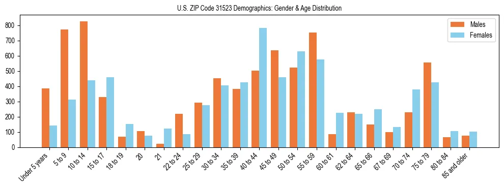 Bar chart showing the population distribution of US ZIP Code 31523 by age group and gender, based on 2023 ACS data.