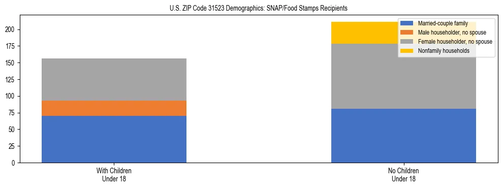 Stacked bar chart showing SNAP/Food Stamps recipient household composition by presence of children under 18 in US ZIP Code 31523, based on 2023 ACS data.
