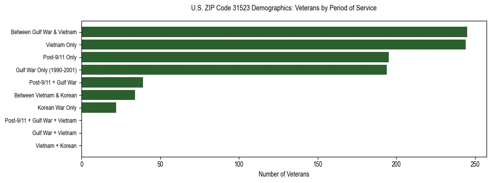 Horizontal bar chart showing veteran distribution by period of military service in US ZIP Code 31523, based on 2023 ACS data.