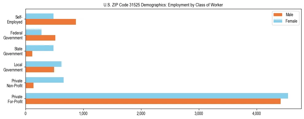Horizontal bar chart showing employment distribution by class of worker and gender in US ZIP Code 31525, based on 2023 ACS data.