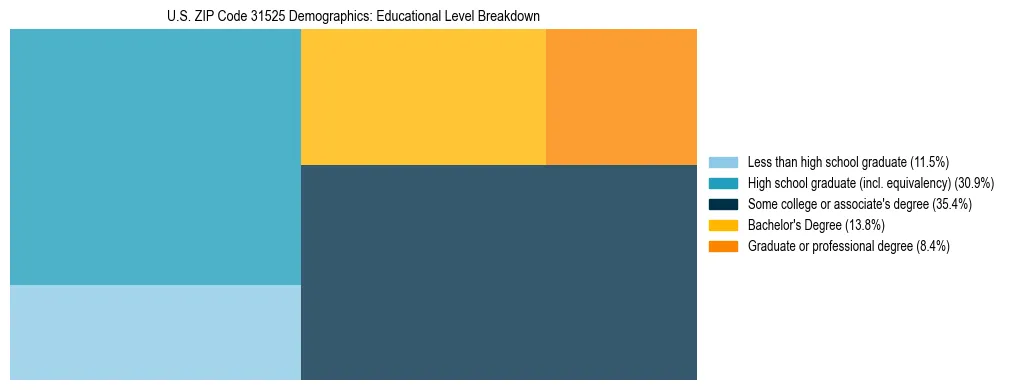 Treemap chart illustrating the educational attainment breakdown for population 25 years and over in US ZIP Code 31525.