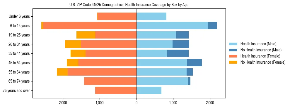 Pyramid chart showing health insurance coverage by age and sex in US ZIP Code 31525.