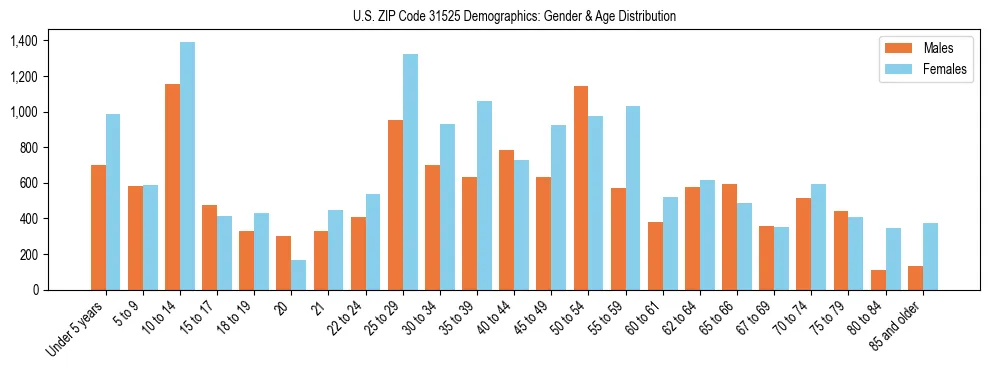Bar chart showing the population distribution of US ZIP Code 31525 by age group and gender, based on 2023 ACS data.