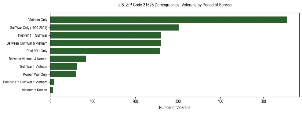 Horizontal bar chart showing veteran distribution by period of military service in US ZIP Code 31525, based on 2023 ACS data.