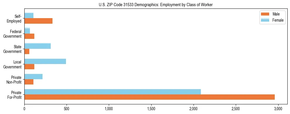 Horizontal bar chart showing employment distribution by class of worker and gender in US ZIP Code 31533, based on 2023 ACS data.