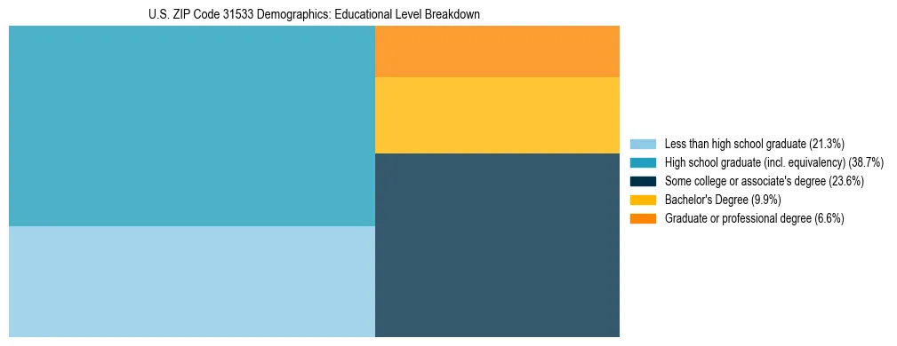 Treemap chart illustrating the educational attainment breakdown for population 25 years and over in US ZIP Code 31533.