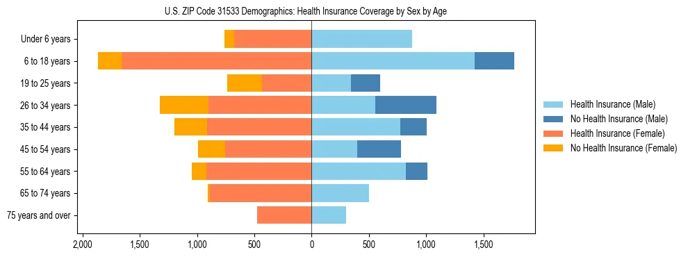 Pyramid chart showing health insurance coverage by age and sex in US ZIP Code 31533.