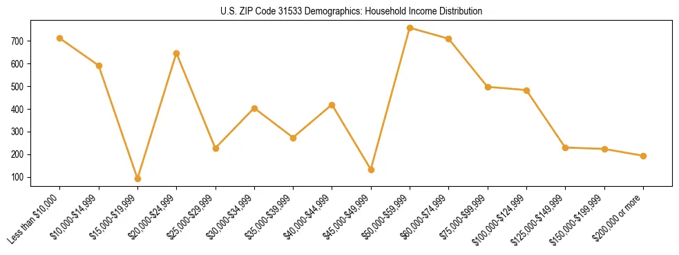Horizontal bar chart showing household income distribution in US ZIP Code 31533.