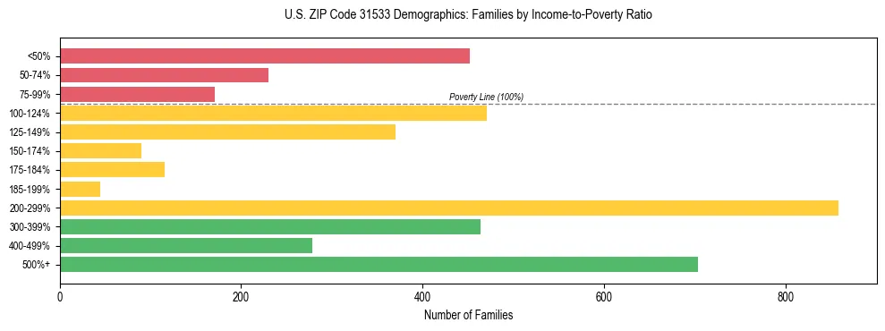 Horizontal bar chart showing family distribution by income-to-poverty ratio in US ZIP Code 31533, based on 2023 ACS data.