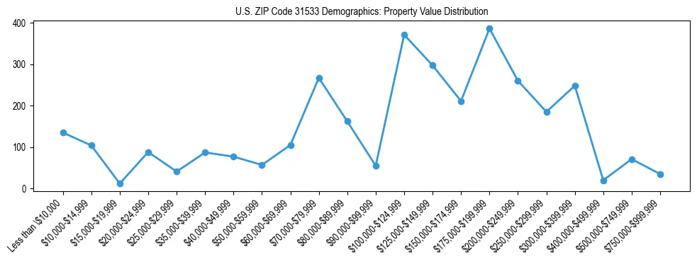 Line chart showing the distribution of property values for owner-occupied housing units in US ZIP Code 31533.