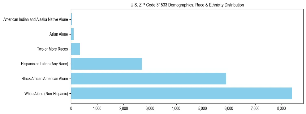 Race and Ethnicity Distribution Chart for US ZIP Code 31533