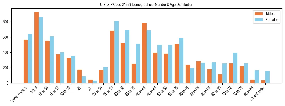 Bar chart showing the population distribution of US ZIP Code 31533 by age group and gender, based on 2023 ACS data.