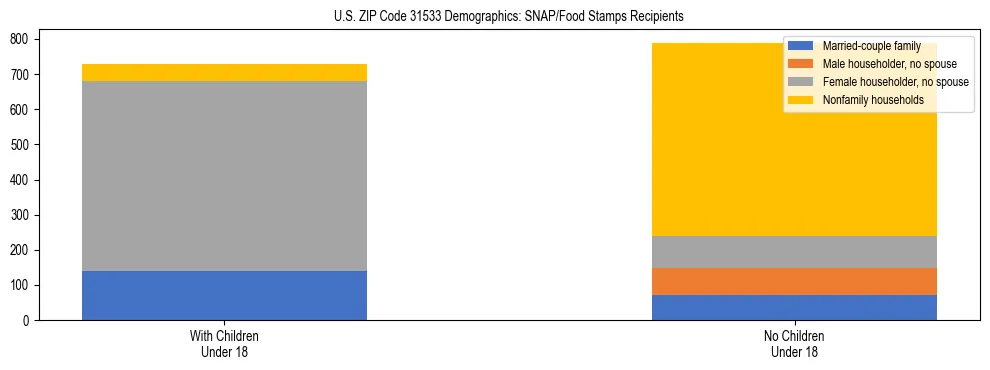 Stacked bar chart showing SNAP/Food Stamps recipient household composition by presence of children under 18 in US ZIP Code 31533, based on 2023 ACS data.