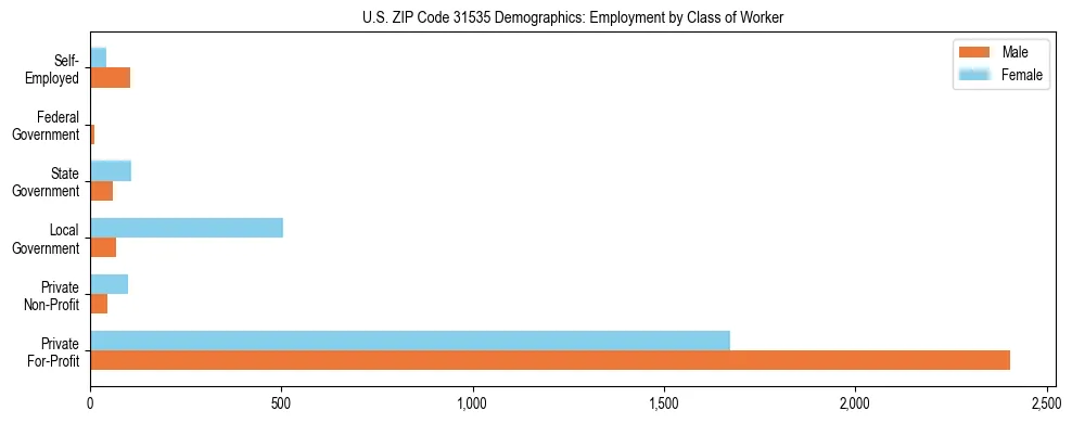 Horizontal bar chart showing employment distribution by class of worker and gender in US ZIP Code 31535, based on 2023 ACS data.