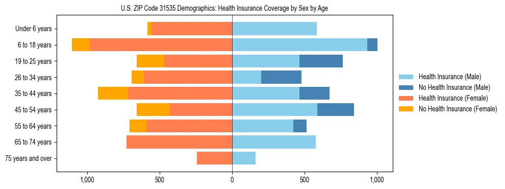 Pyramid chart showing health insurance coverage by age and sex in US ZIP Code 31535.