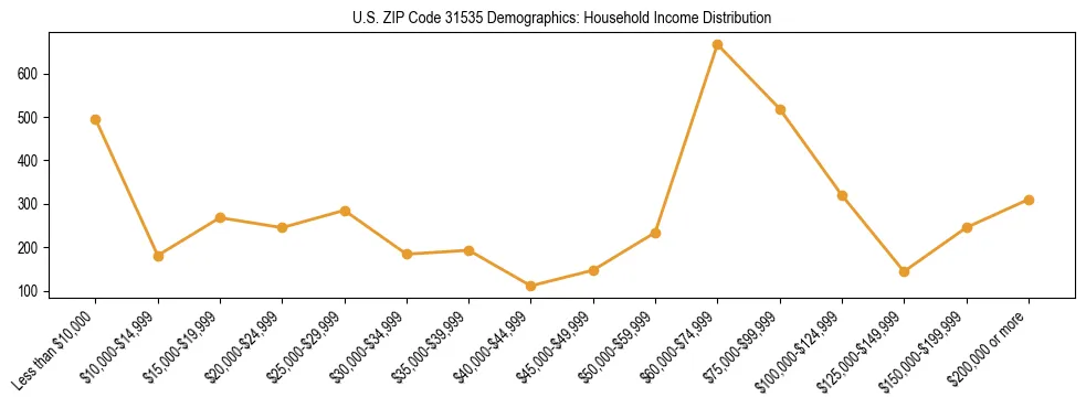 Horizontal bar chart showing household income distribution in US ZIP Code 31535.