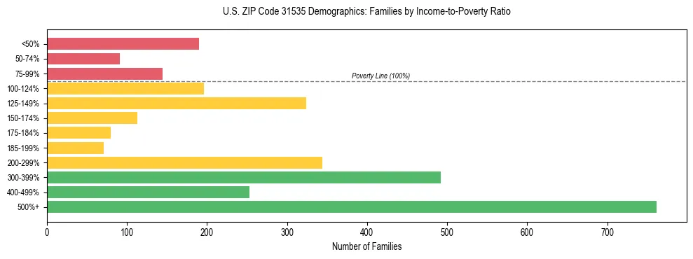 Horizontal bar chart showing family distribution by income-to-poverty ratio in US ZIP Code 31535, based on 2023 ACS data.