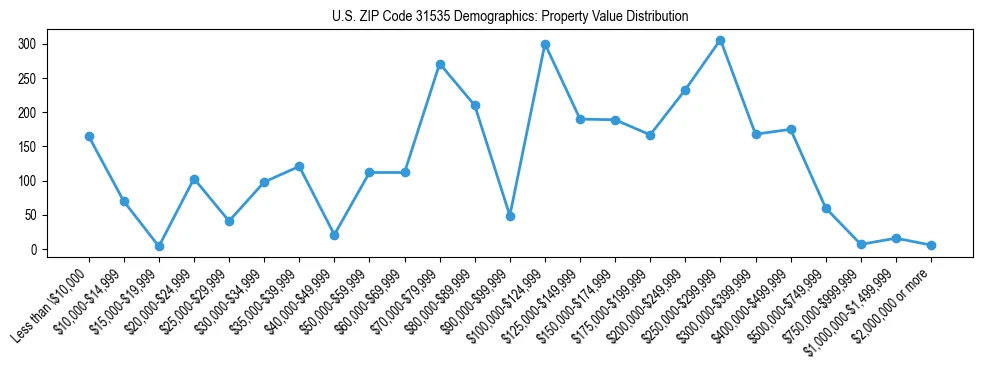 Line chart showing the distribution of property values for owner-occupied housing units in US ZIP Code 31535.