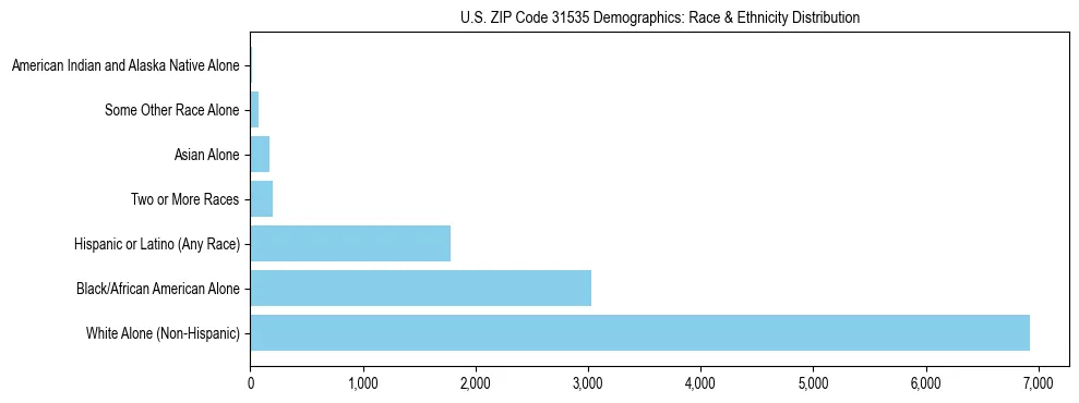 Race and Ethnicity Distribution Chart for US ZIP Code 31535