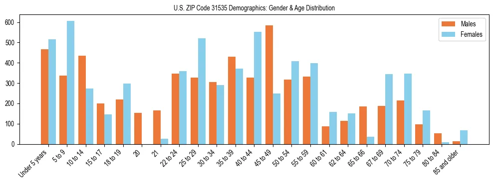 Bar chart showing the population distribution of US ZIP Code 31535 by age group and gender, based on 2023 ACS data.