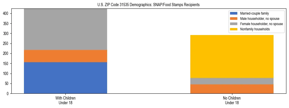 Stacked bar chart showing SNAP/Food Stamps recipient household composition by presence of children under 18 in US ZIP Code 31535, based on 2023 ACS data.