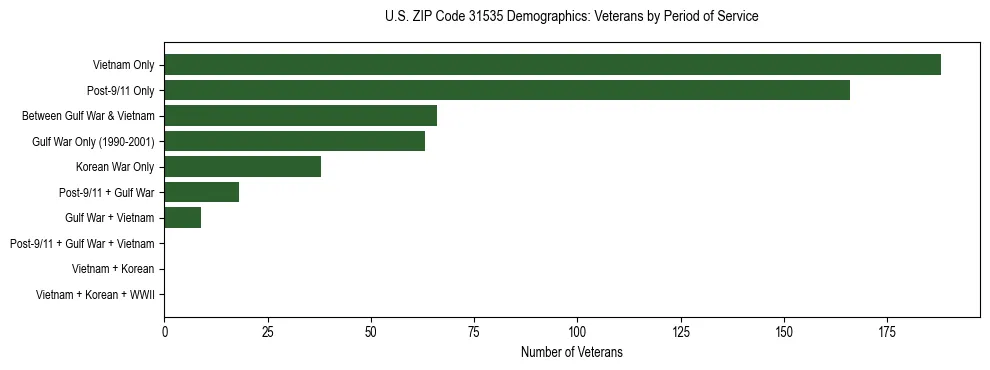 Horizontal bar chart showing veteran distribution by period of military service in US ZIP Code 31535, based on 2023 ACS data.