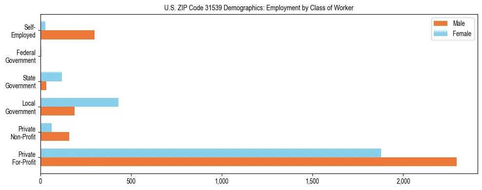 Horizontal bar chart showing employment distribution by class of worker and gender in US ZIP Code 31539, based on 2023 ACS data.