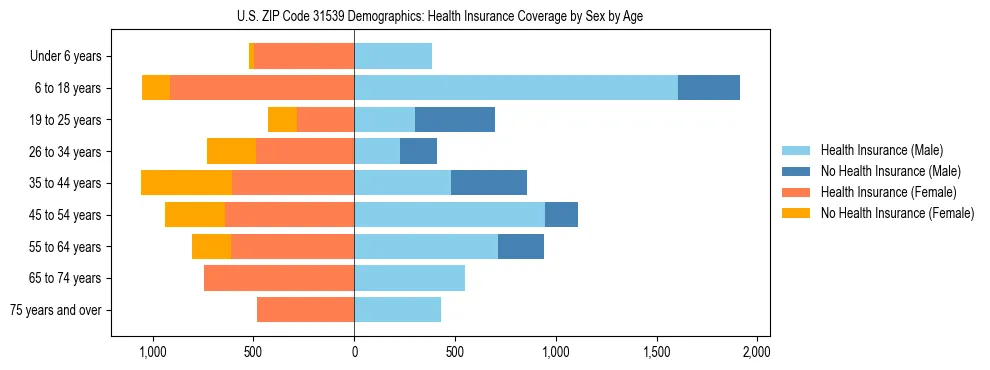 Pyramid chart showing health insurance coverage by age and sex in US ZIP Code 31539.