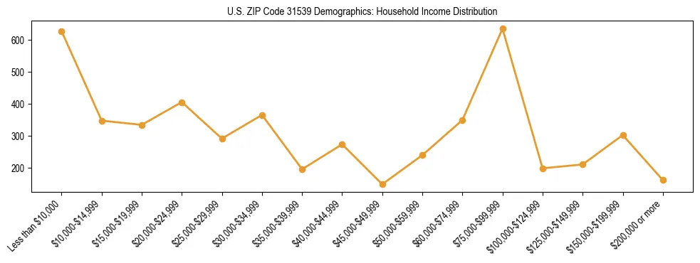 Horizontal bar chart showing household income distribution in US ZIP Code 31539.