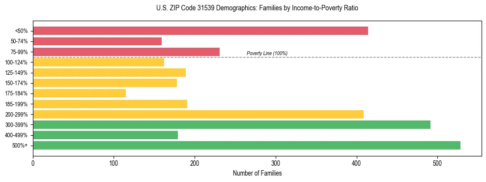 Horizontal bar chart showing family distribution by income-to-poverty ratio in US ZIP Code 31539, based on 2023 ACS data.