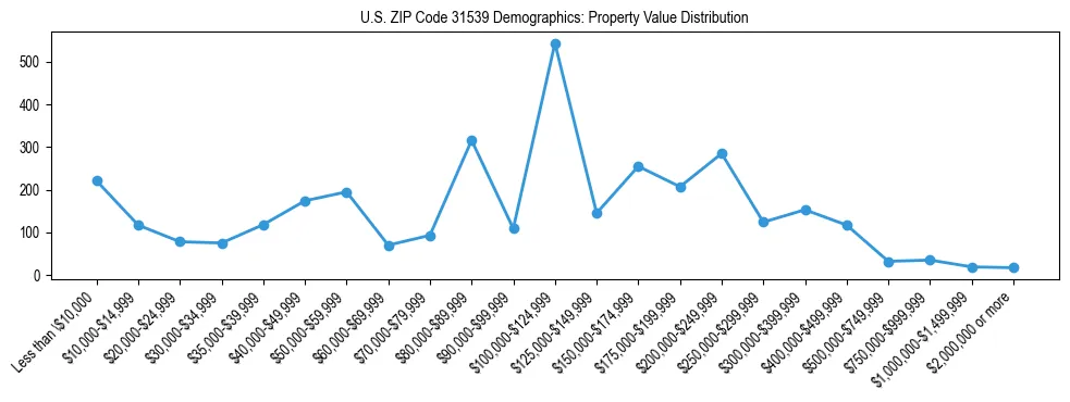 Line chart showing the distribution of property values for owner-occupied housing units in US ZIP Code 31539.