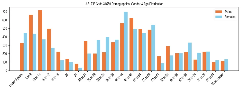 Bar chart showing the population distribution of US ZIP Code 31539 by age group and gender, based on 2023 ACS data.