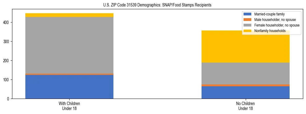 Stacked bar chart showing SNAP/Food Stamps recipient household composition by presence of children under 18 in US ZIP Code 31539, based on 2023 ACS data.