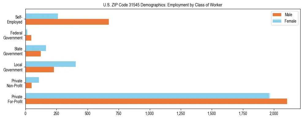 Horizontal bar chart showing employment distribution by class of worker and gender in US ZIP Code 31545, based on 2023 ACS data.