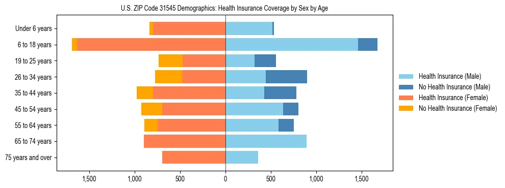 Pyramid chart showing health insurance coverage by age and sex in US ZIP Code 31545.
