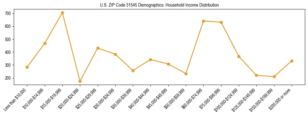 Horizontal bar chart showing household income distribution in US ZIP Code 31545.