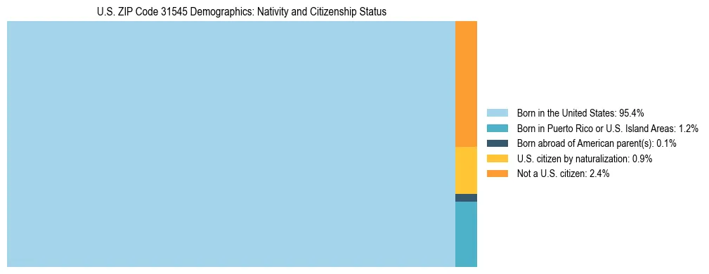 Treemap showing the population distribution by nativity and citizenship status in US ZIP Code 31545 based on U.S. Census data.