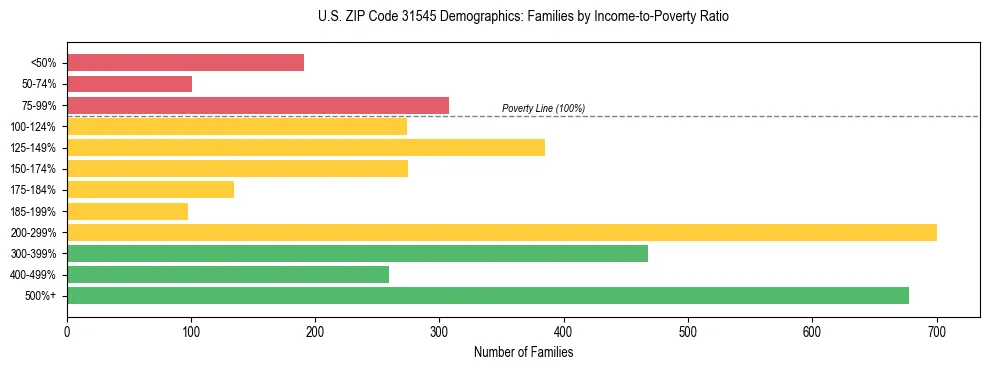 Horizontal bar chart showing family distribution by income-to-poverty ratio in US ZIP Code 31545, based on 2023 ACS data.