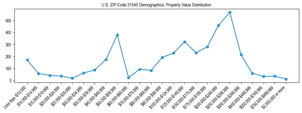 Line chart showing the distribution of property values for owner-occupied housing units in US ZIP Code 31545.