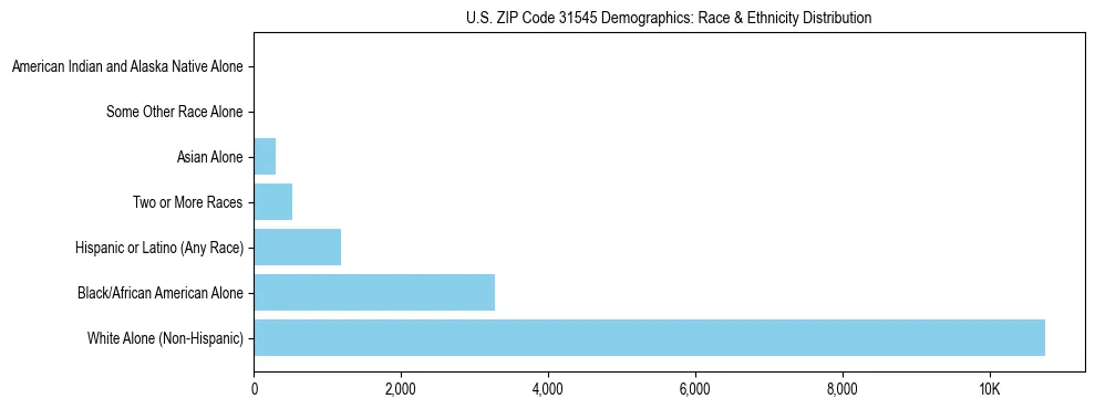 Race and Ethnicity Distribution Chart for US ZIP Code 31545