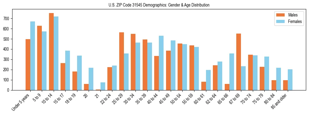 Bar chart showing the population distribution of US ZIP Code 31545 by age group and gender, based on 2023 ACS data.