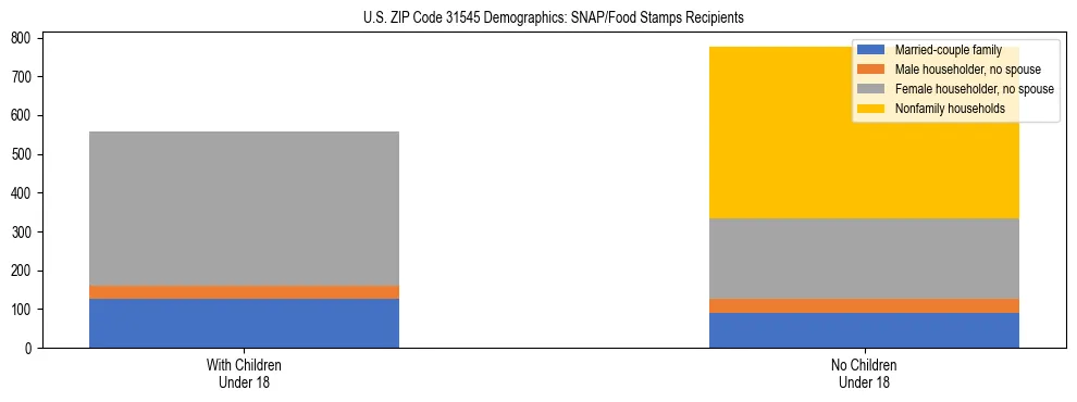 Stacked bar chart showing SNAP/Food Stamps recipient household composition by presence of children under 18 in US ZIP Code 31545, based on 2023 ACS data.