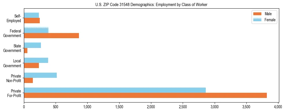 Horizontal bar chart showing employment distribution by class of worker and gender in US ZIP Code 31548, based on 2023 ACS data.