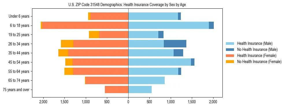 Pyramid chart showing health insurance coverage by age and sex in US ZIP Code 31548.