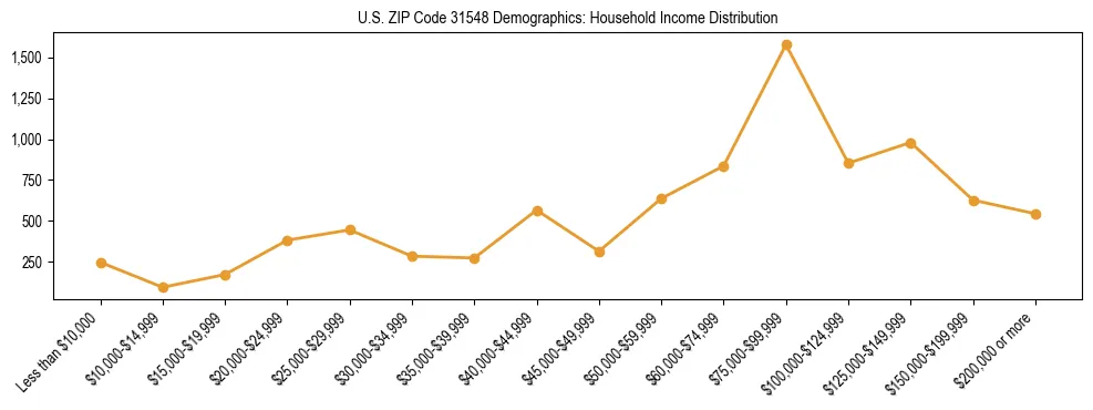 Horizontal bar chart showing household income distribution in US ZIP Code 31548.