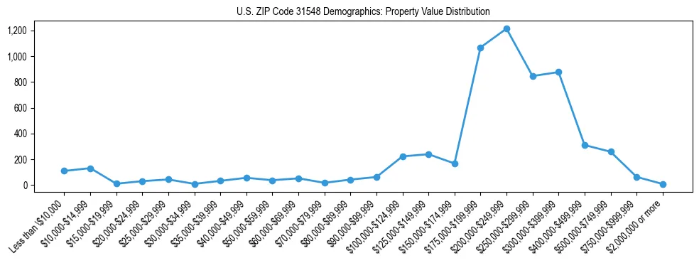 Line chart showing the distribution of property values for owner-occupied housing units in US ZIP Code 31548.